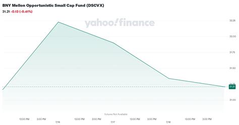 dscvx|BNY Mellon Opportunistic Small Cap Inv DSCVX .